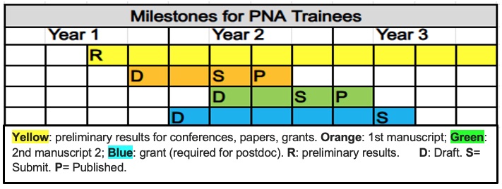 PNA Milestones